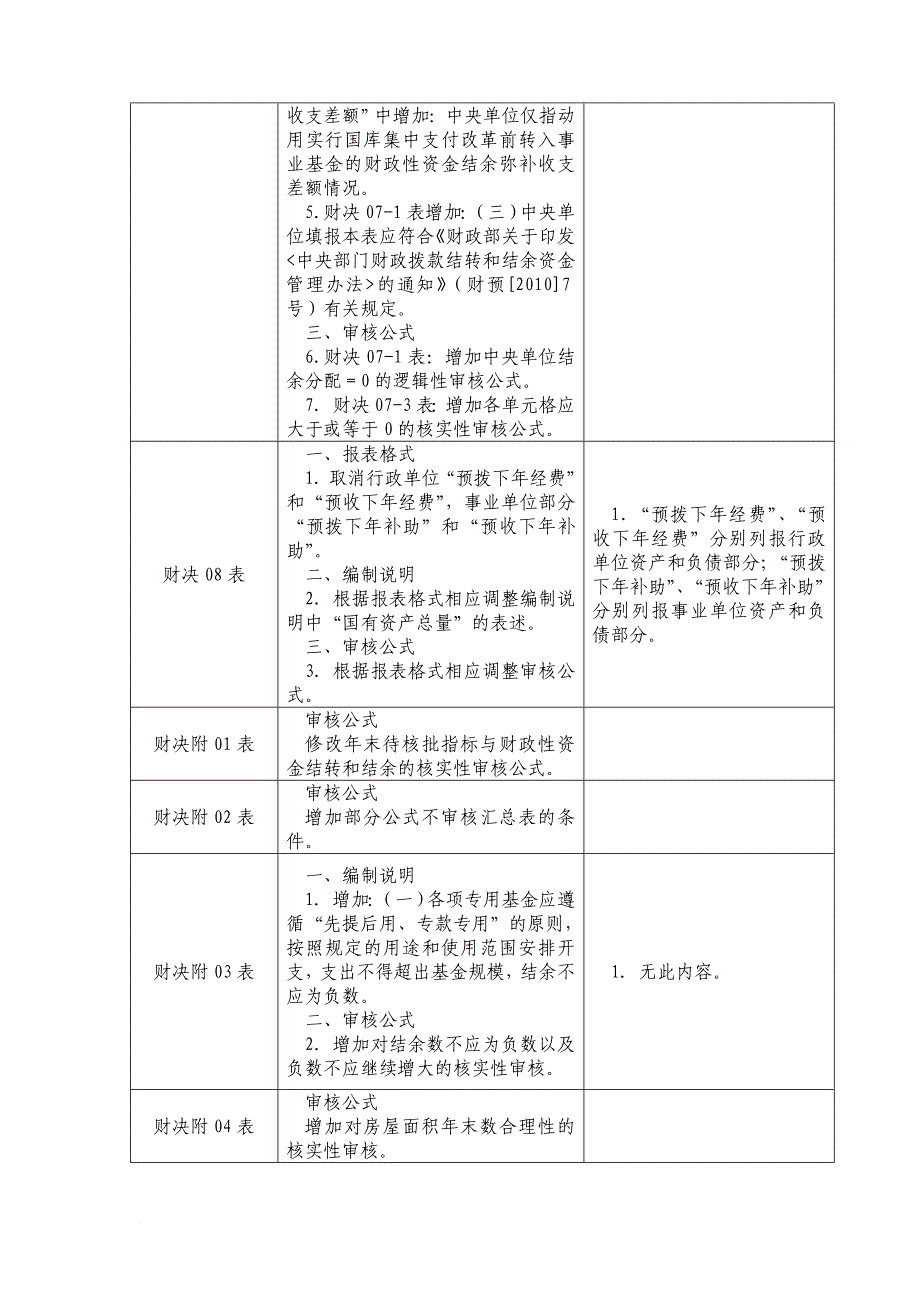 2007年度部门决算报表主要变动情况对照表_第4页