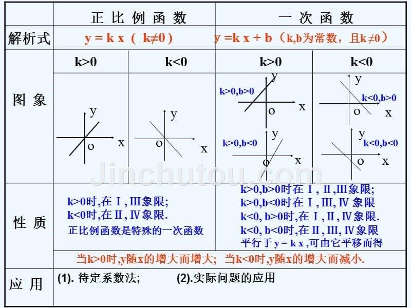 数学人教版八年级下册一次函数图像与性质_第5页