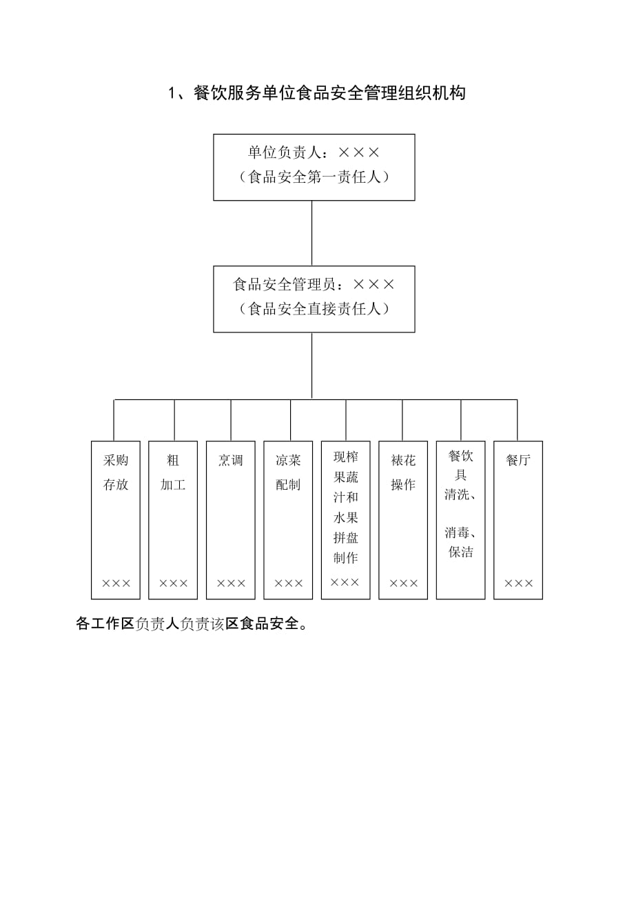 1餐饮服务单位食品安全管理组织机构_第1页