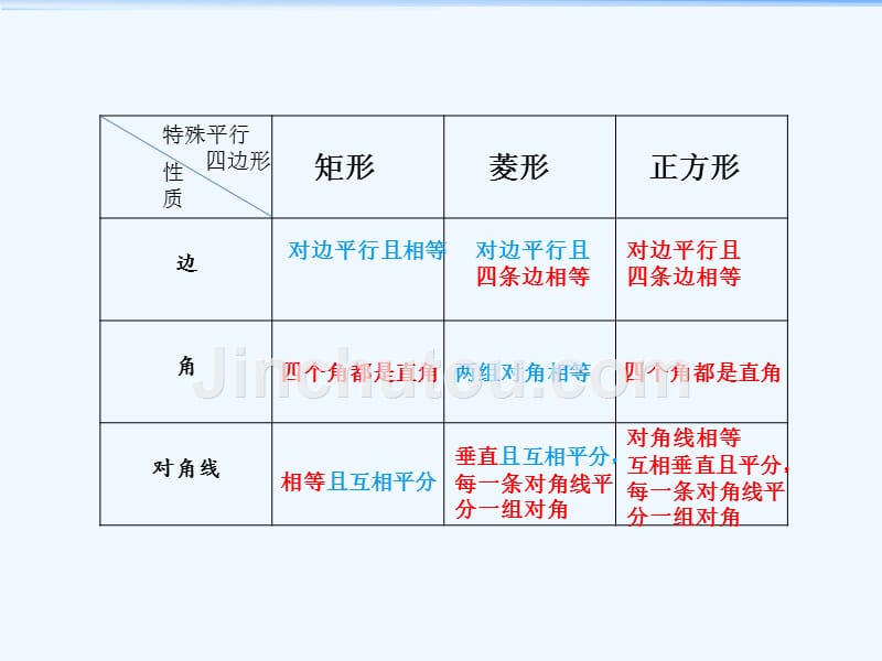 数学人教版八年级下册特殊平行四边形复习课件_第4页