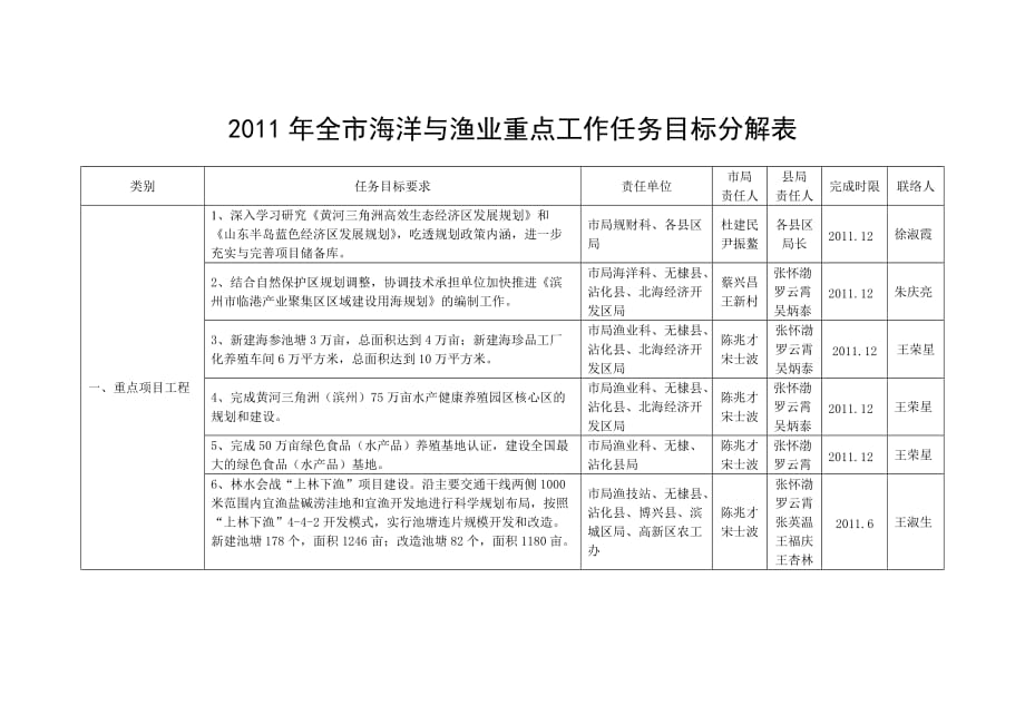 2011年全海洋与渔业重点工作任务目标分解表_第1页