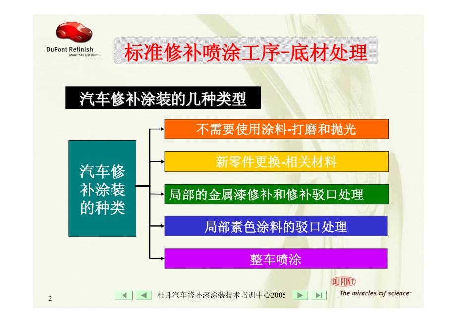 标准的汽车喷漆工序资料_第2页