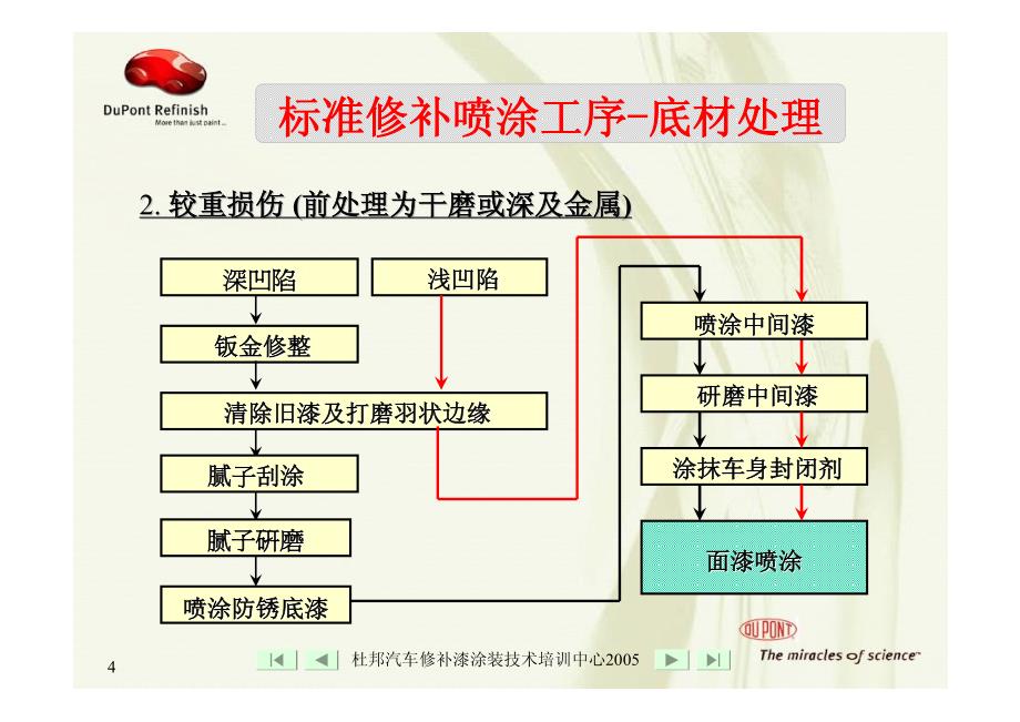 标准的汽车喷漆工序资料_第4页