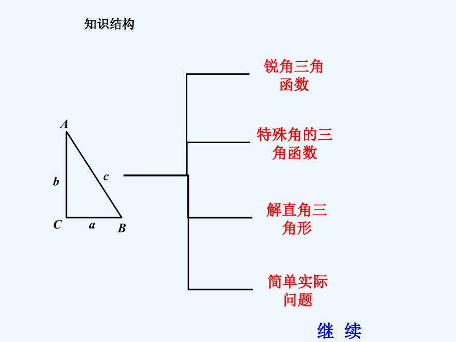 数学人教版九年级下册锐角三角函数复习课件_第2页