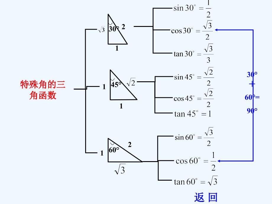 数学人教版九年级下册锐角三角函数复习课件_第4页