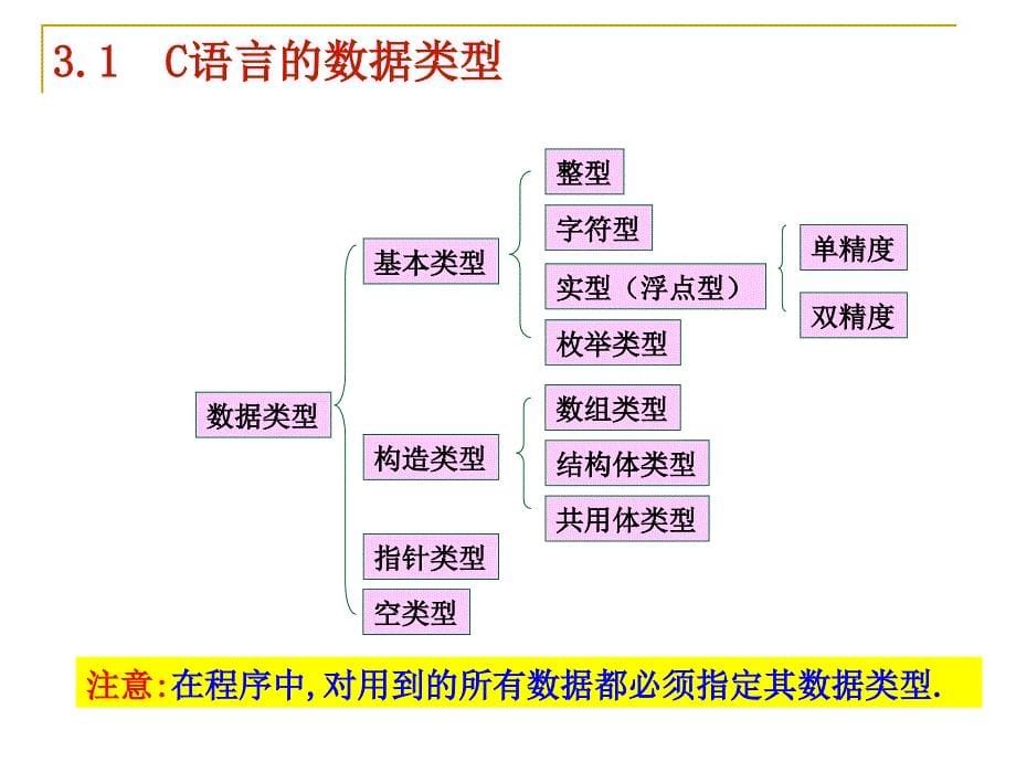 c语言第3章 数据类型、运算符与表达式_第5页