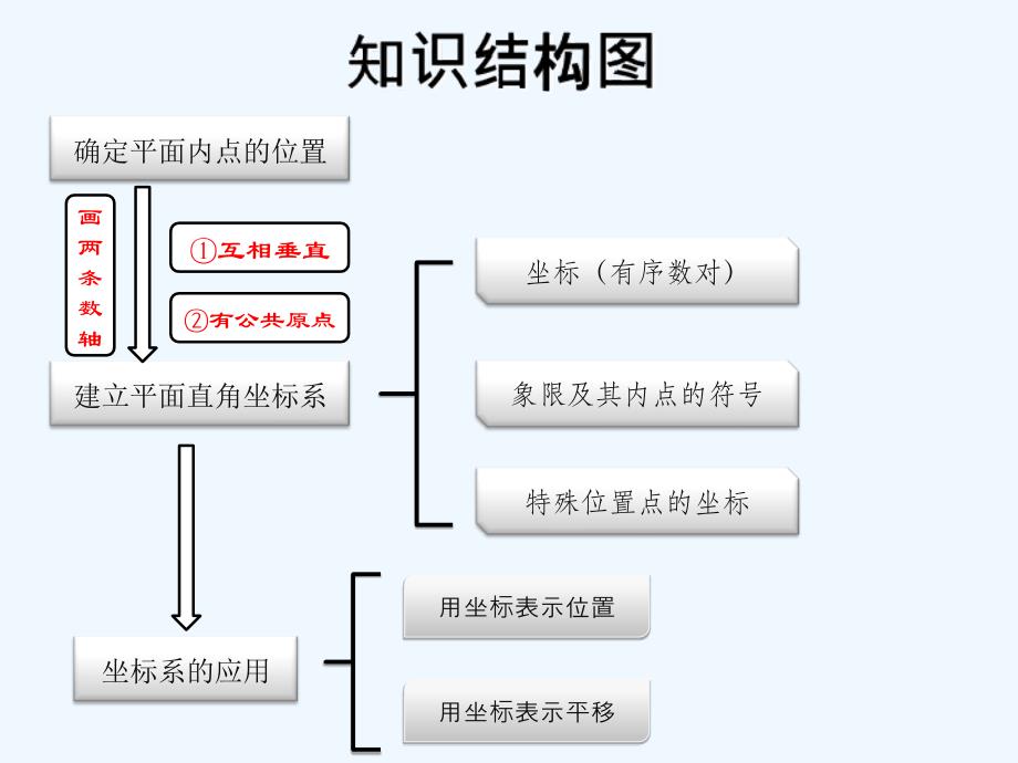 人教版数学七年级下册第七章平面直角坐标系复习_第2页