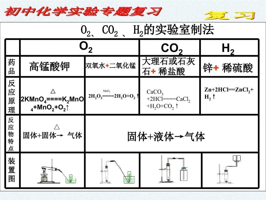 化学人教版九年级上册实验复习课_第5页