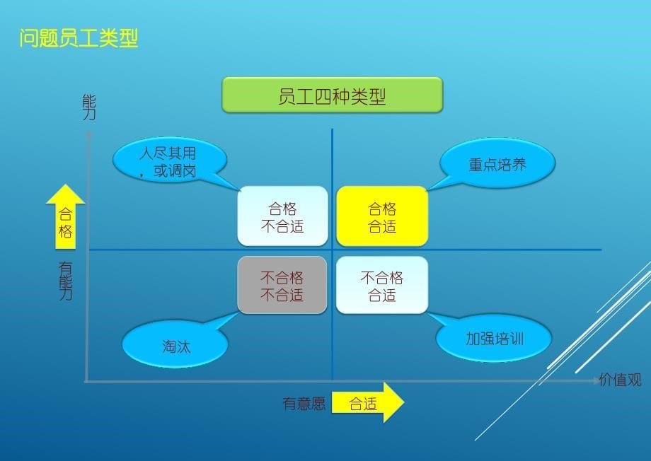 问题员工处理及应对技巧资料_第5页