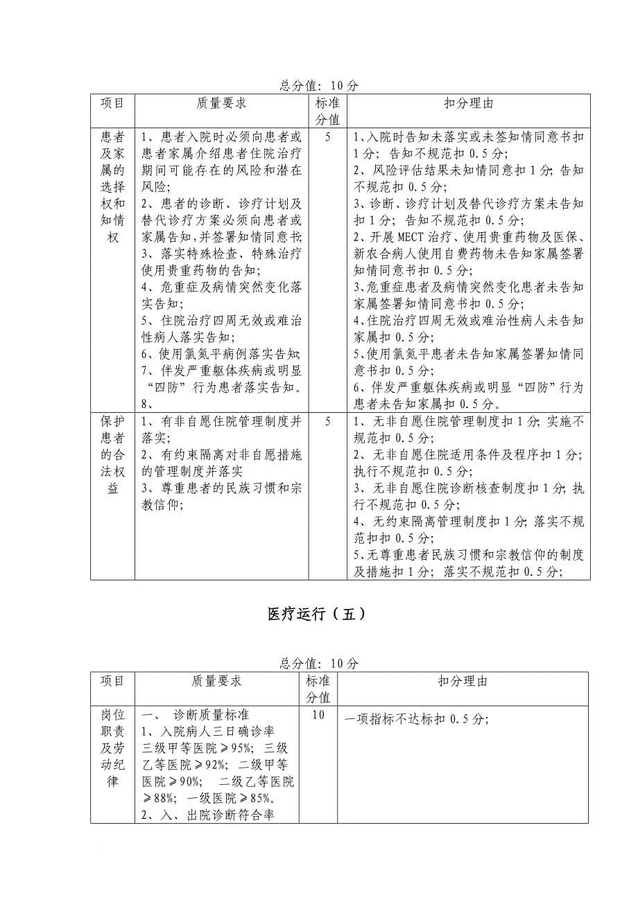 精神疾病专科临床医疗质量控制与评价标准(试行)_第5页