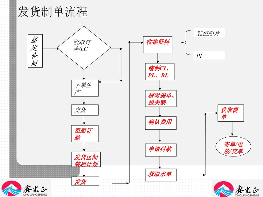 单证报关流程_第3页