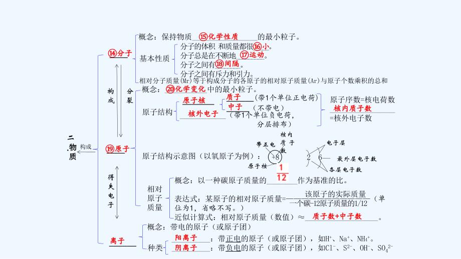 化学人教版九年级上册第三单元物质构成的奥秘_第3页