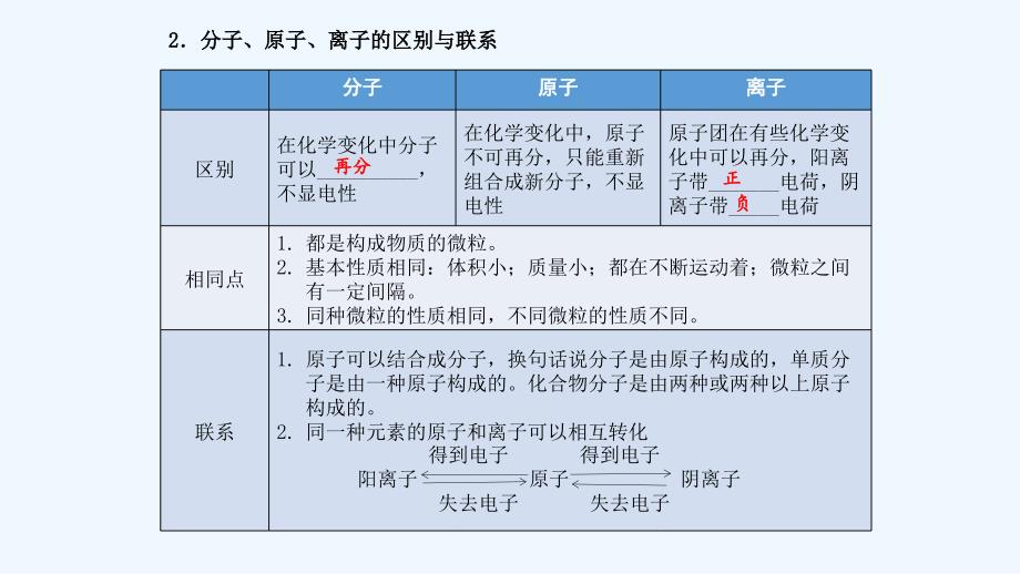 化学人教版九年级上册第三单元物质构成的奥秘_第4页