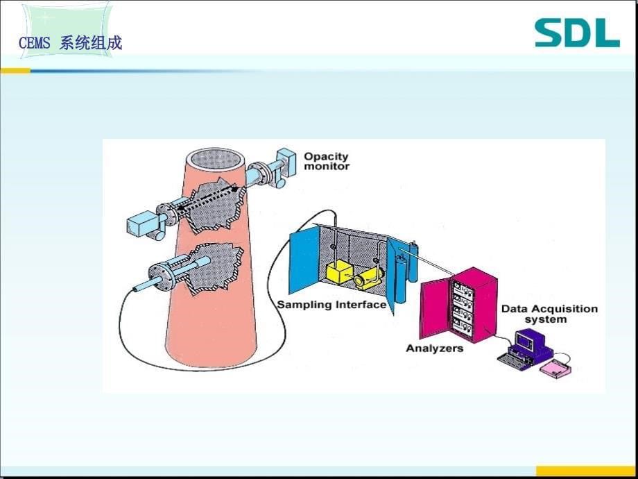 雪迪龙烟气在线监测系统(cems)培训资料_第5页