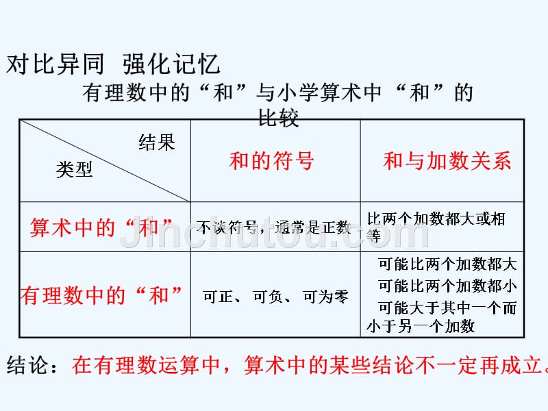 数学人教版七年级上册有理数加法.3.1有理数的加法(第2课时)(1)_第4页