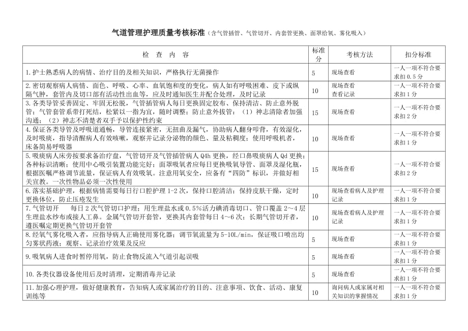 气道管理护理质量考核标准_第1页