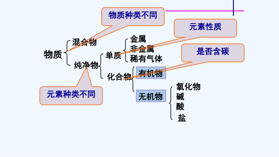 化学人教版九年级上册专题复习物质的分类_第3页