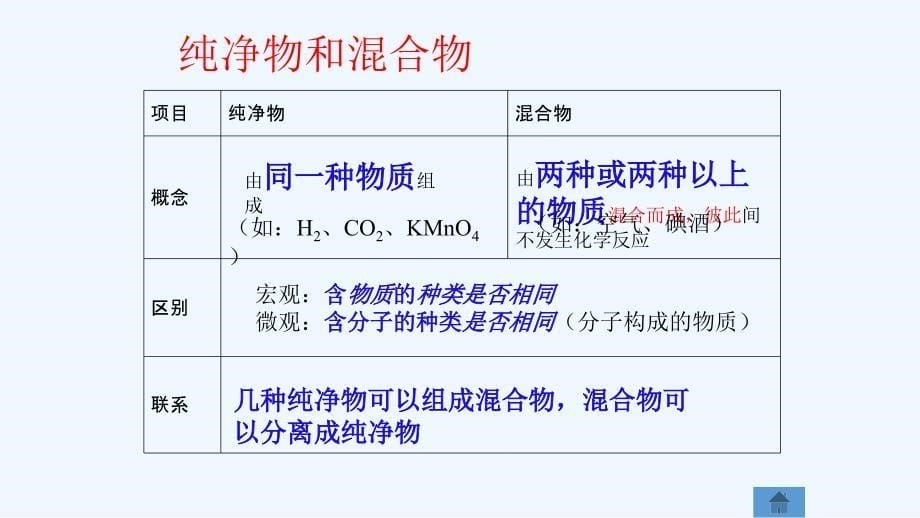 化学人教版九年级上册专题复习物质的分类_第5页