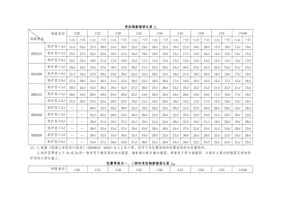 钢筋基本锚固长度_第2页