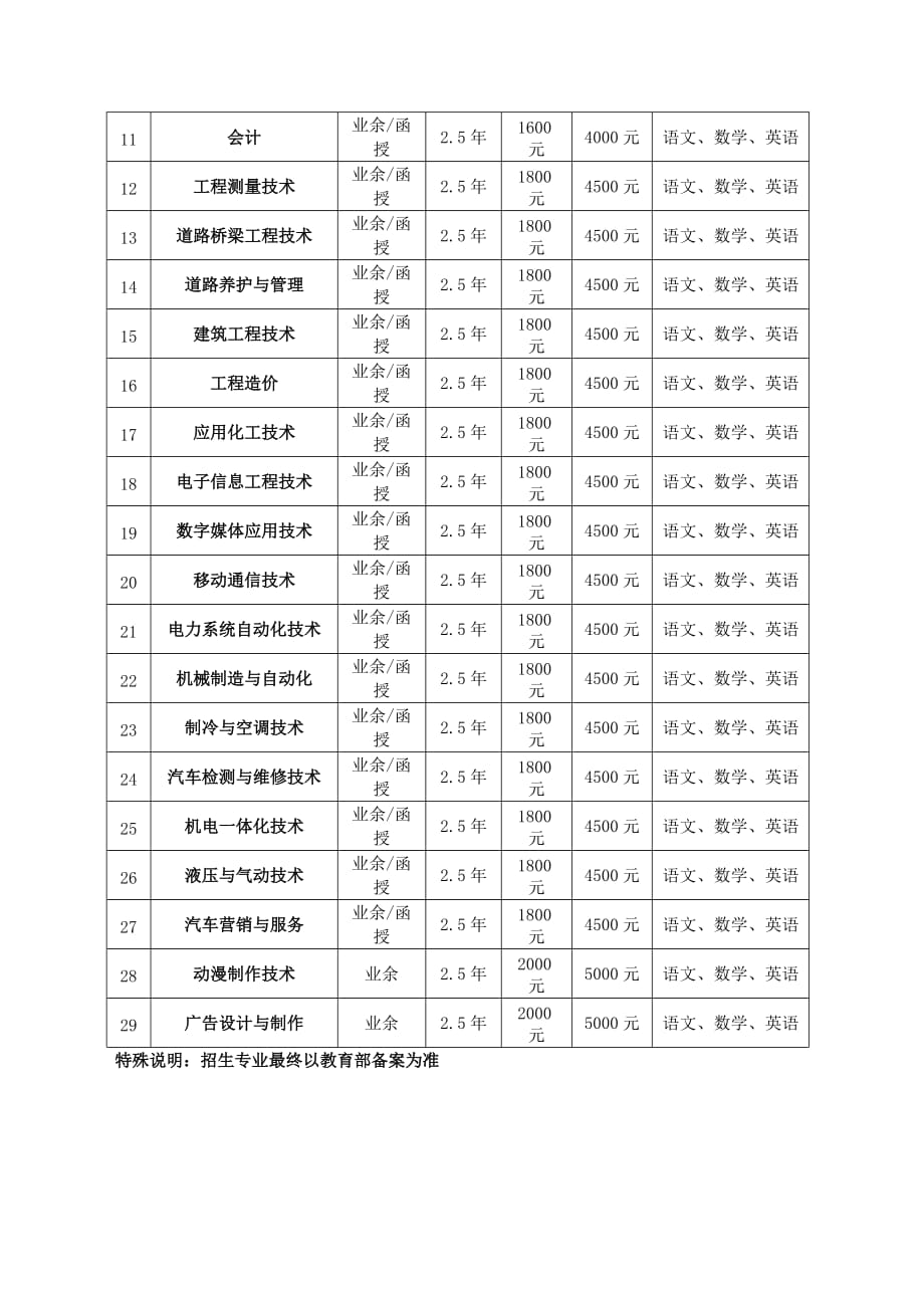 阜新高等专科学校成人高等教育2018年招生简章_第4页