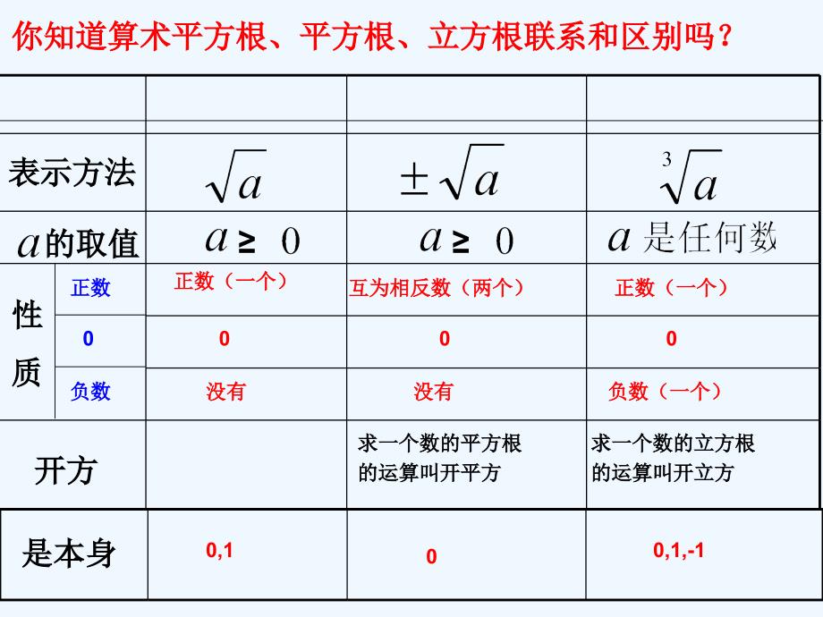 数学人教版七年级下册第六章 实数 期末复习_第3页