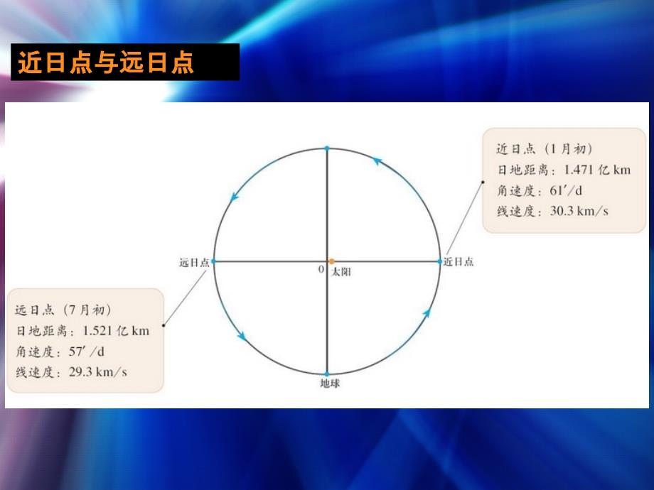 人教版高中地理必修一第一章第三节 《地球的运动》课件(共32张ppt)_第3页