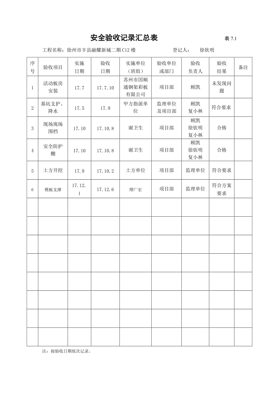 表7.1安全验收记录汇总_第1页