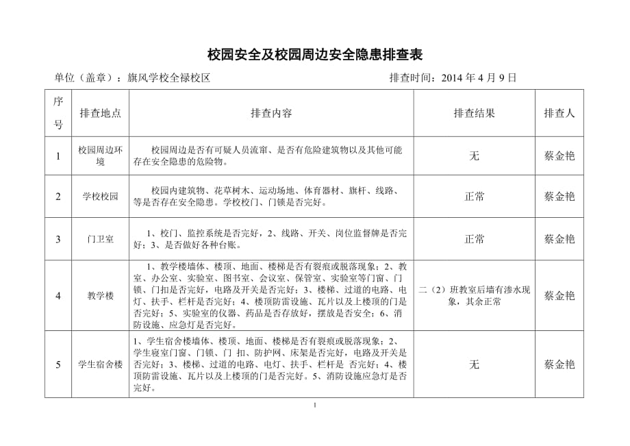 校园安全及校园周边安全隐患排查表_第1页