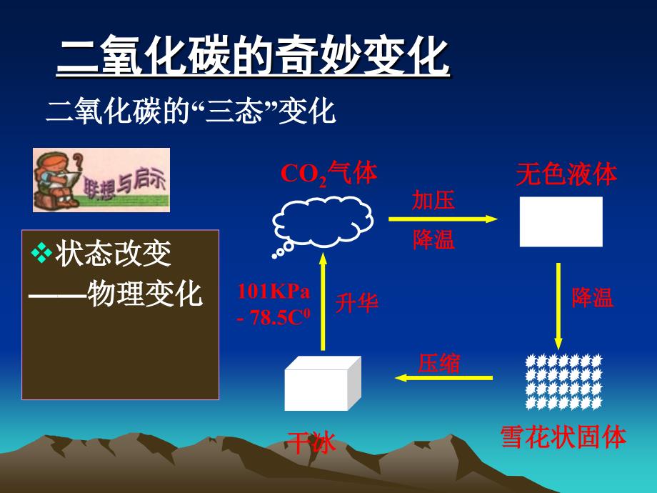 化学人教版九年级上册十中吴长英二氧化碳的性质_第4页