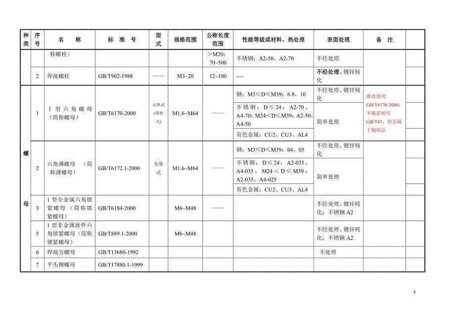 紧固件选用手册-2015-5-4(doc)_第5页