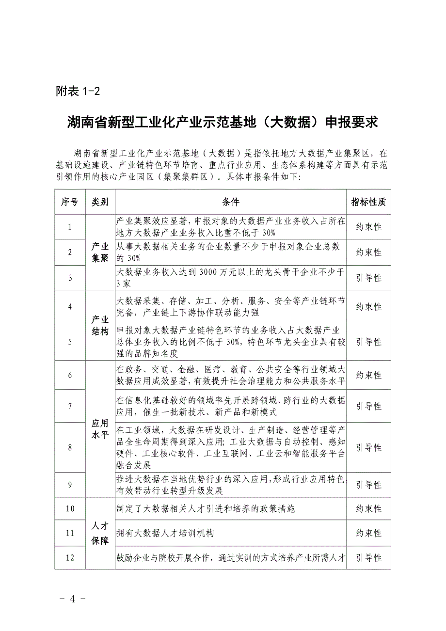 湖南省新型工业化产业示范基地申报条件_第4页