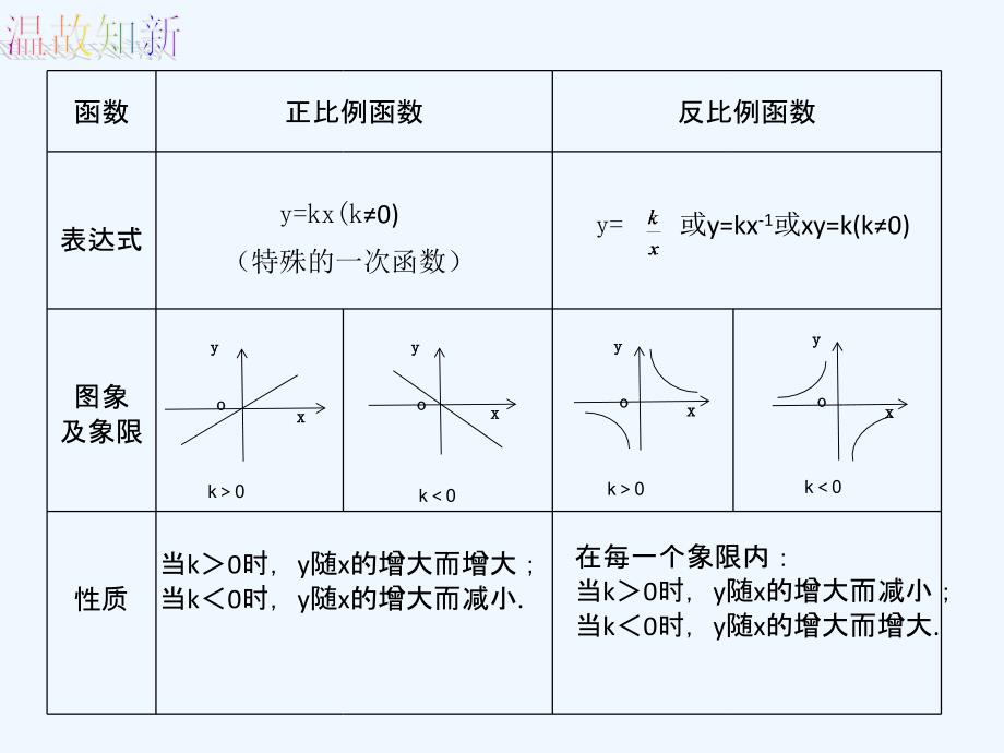 数学人教版九年级下册反比例函数的图象和性质的综合运用_第4页