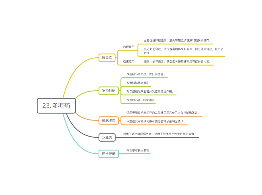 药理思维导图18——降糖药_第1页