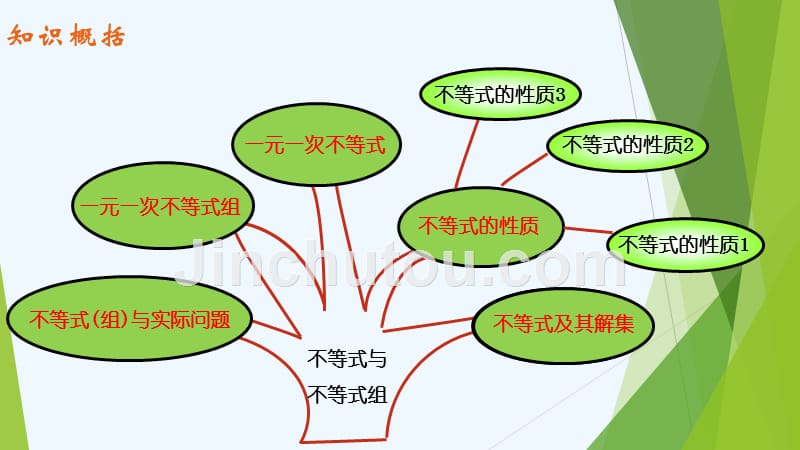 人教版数学七年级下册第九章 不等式与不等式组复习_第2页