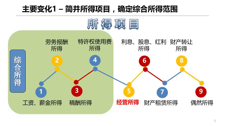 新个人所得税法政策及专项附加扣除操作指引-20190107昌平中心 - 副本_第4页