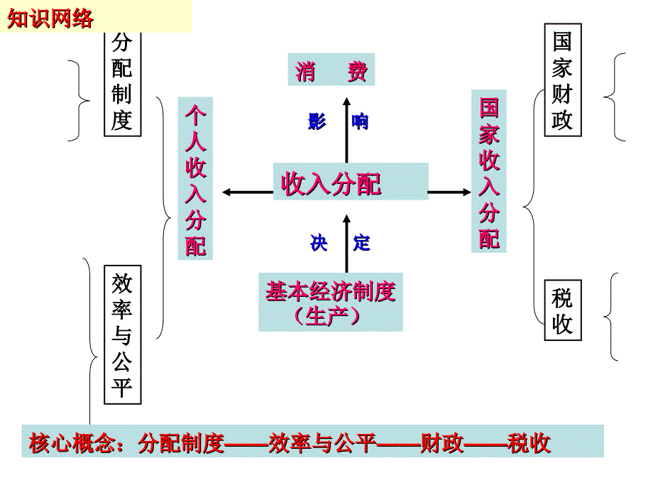 经济生活专题三资料_第2页