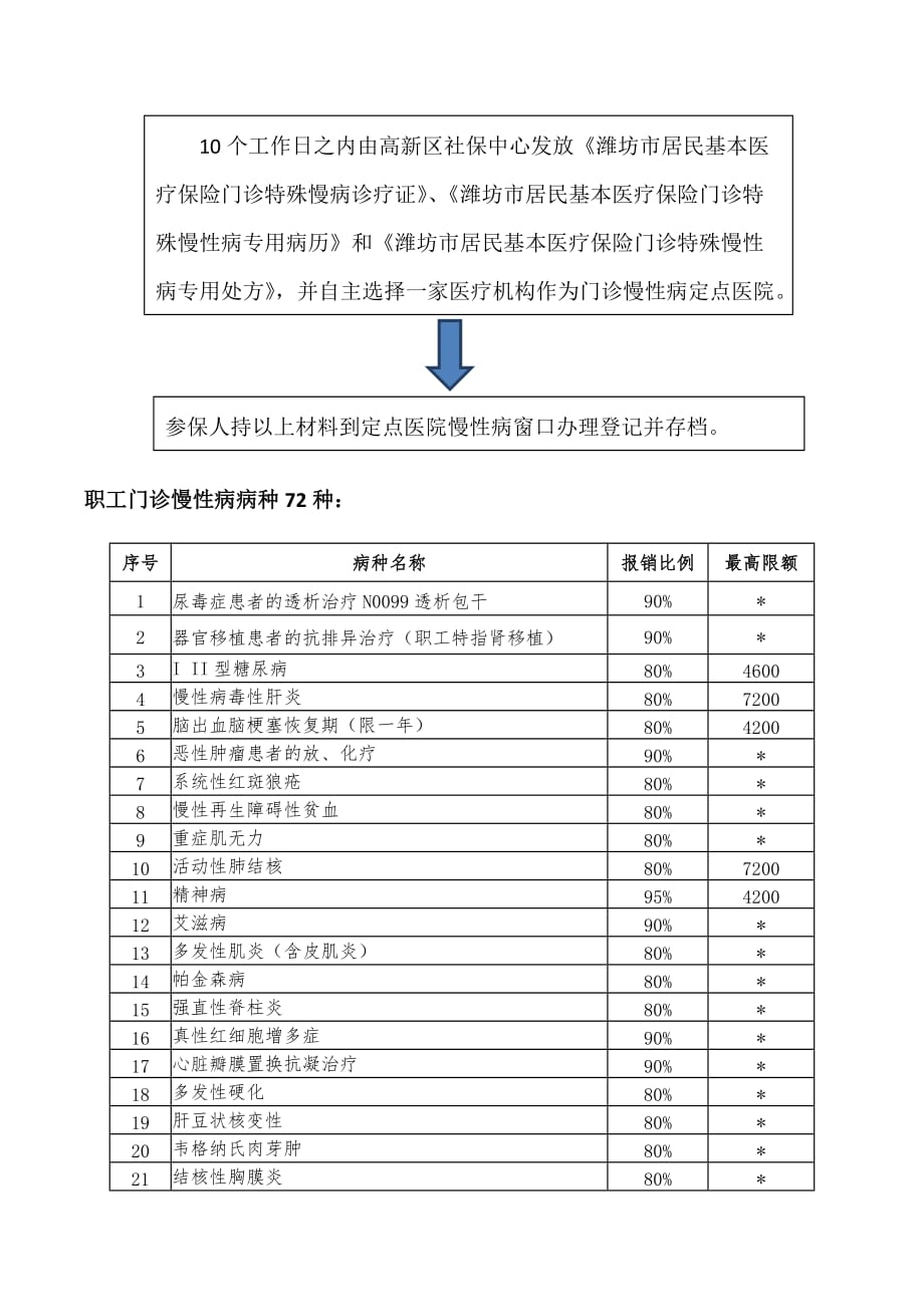 门诊慢性病医保办理流程_第3页