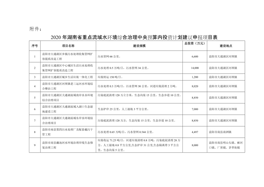 2020年湖南省重点流域水环境综合治理中央预算内投资计划建议申报项目表_第1页