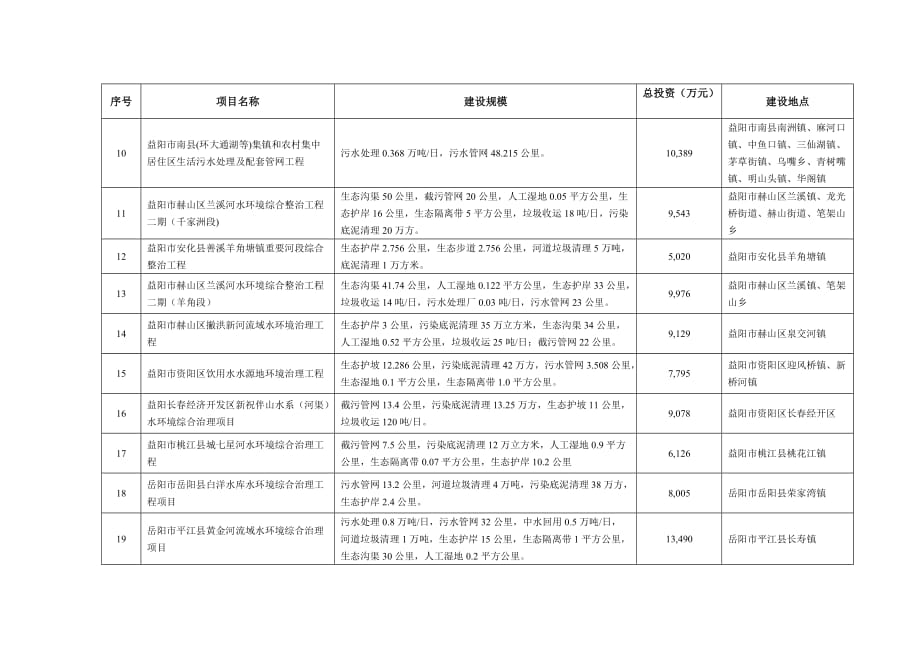 2020年湖南省重点流域水环境综合治理中央预算内投资计划建议申报项目表_第2页
