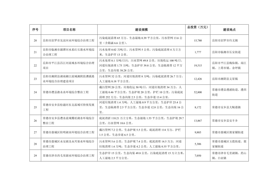 2020年湖南省重点流域水环境综合治理中央预算内投资计划建议申报项目表_第3页