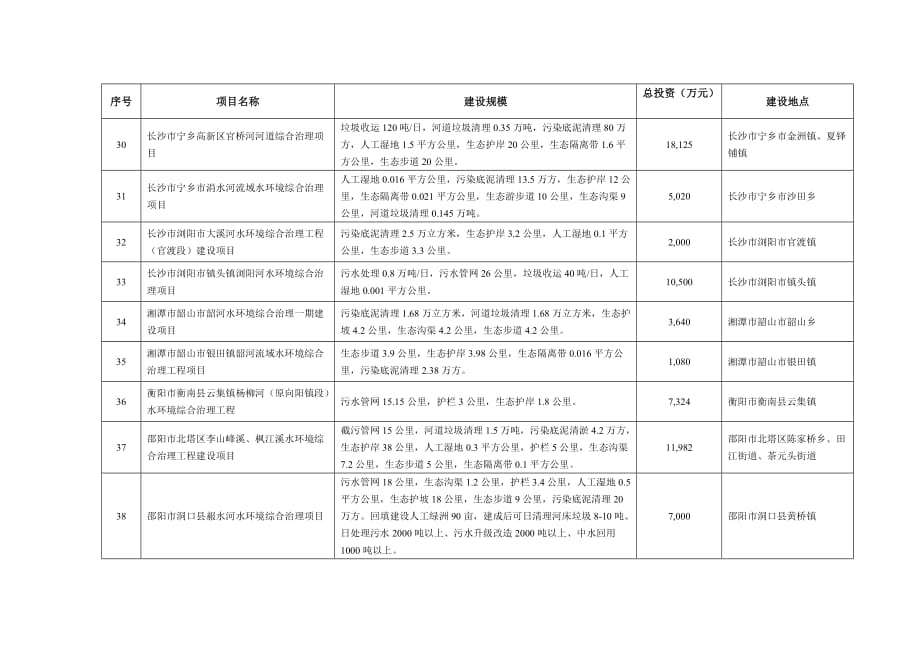 2020年湖南省重点流域水环境综合治理中央预算内投资计划建议申报项目表_第4页