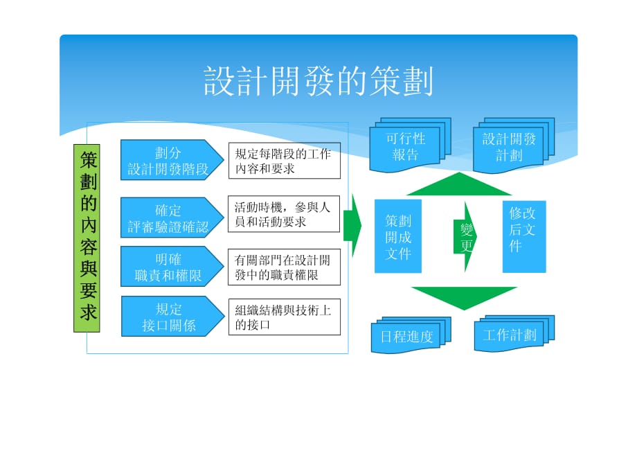 设计开发评审,验证,确认的区别_第2页