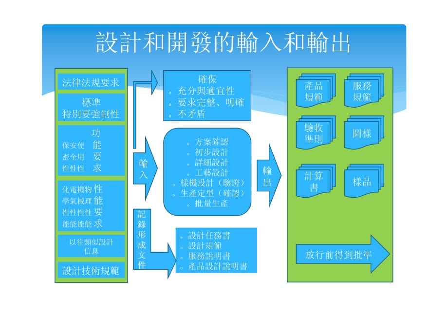 设计开发评审,验证,确认的区别_第3页