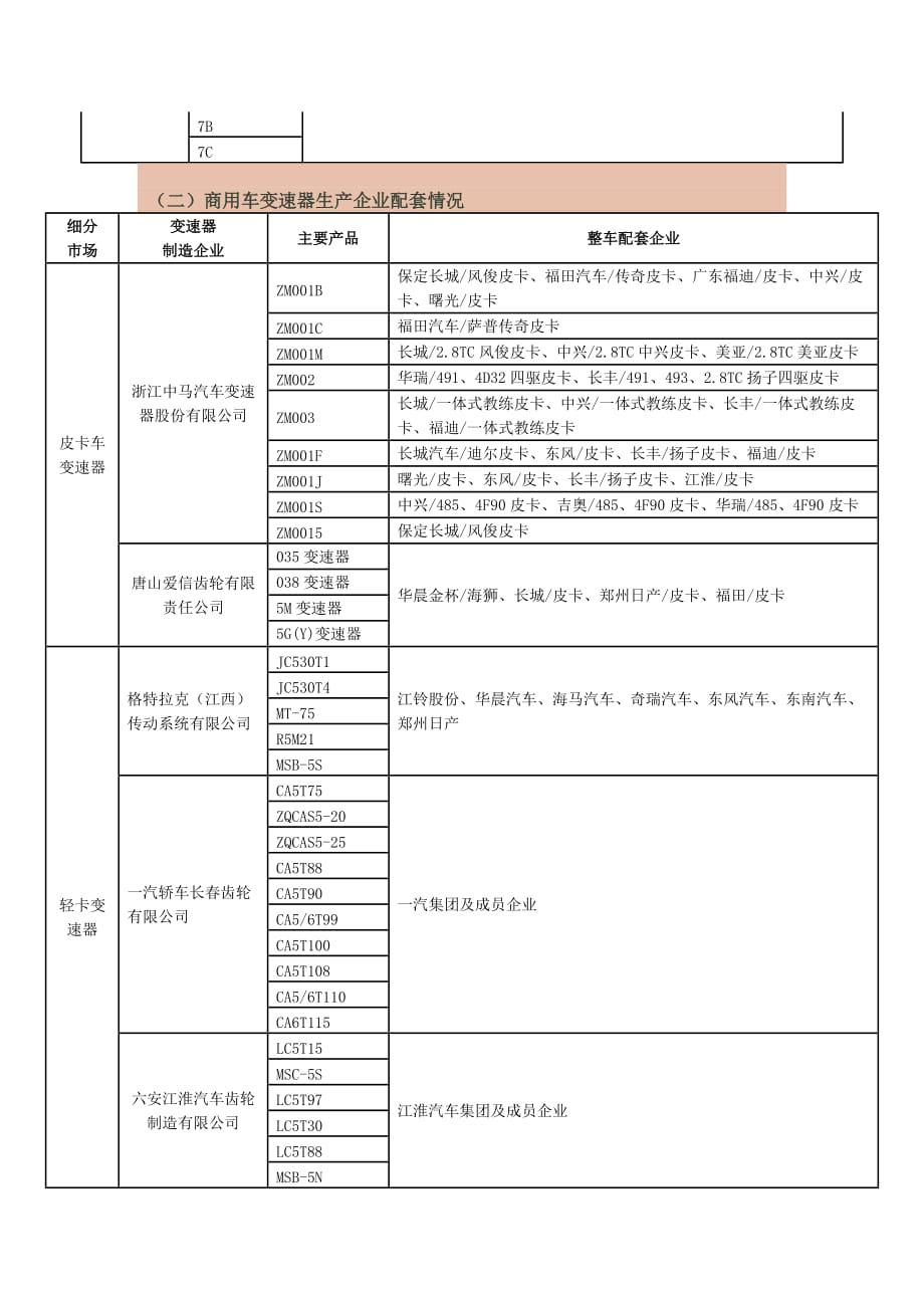 中国汽车变速器生产企业配套情况_第2页
