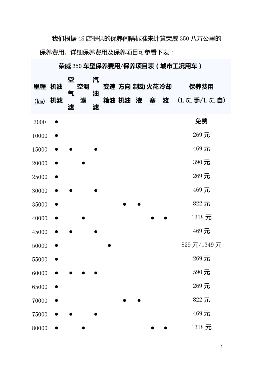 荣威350各保养零件价格及保养工时费_第2页