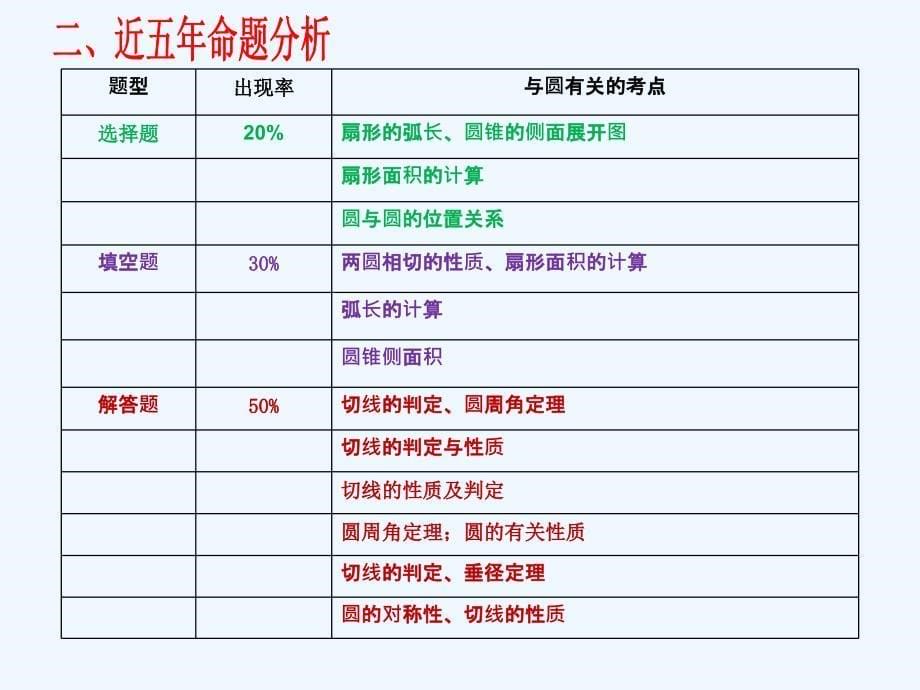 数学人教版九年级下册中考总结复习之圆综合_第5页