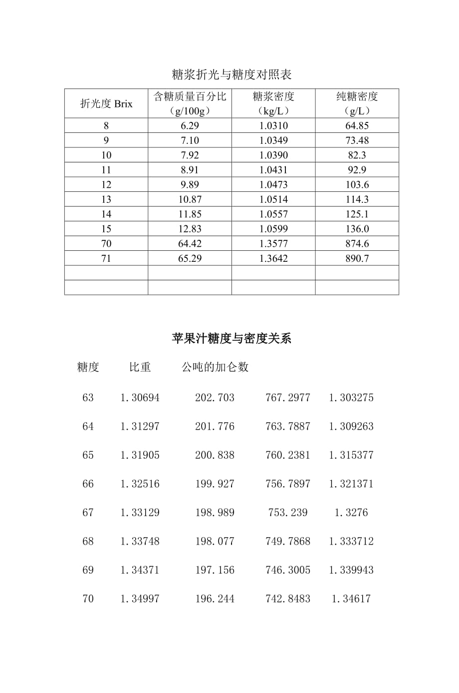 糖浆密度对照表图片