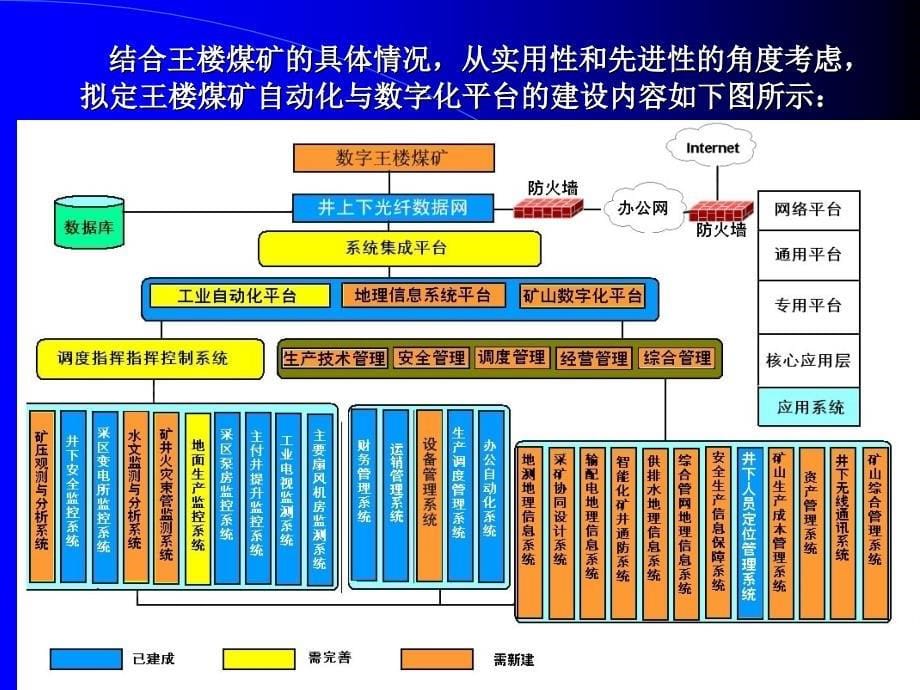 矿井自动化平台建设汇报材料资料_第5页