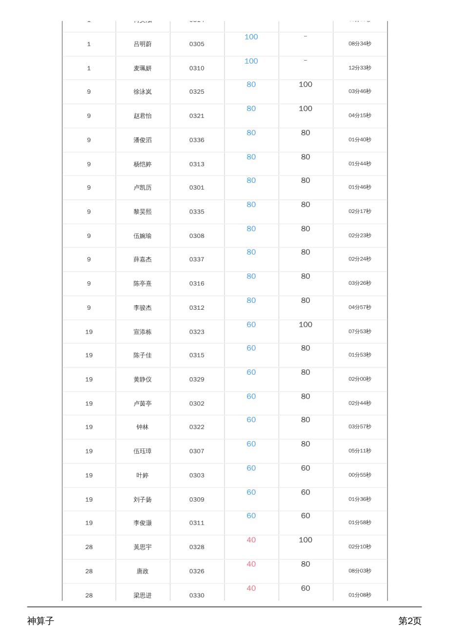 数学人教版七年级下册课堂小测--考试分析报告_第2页