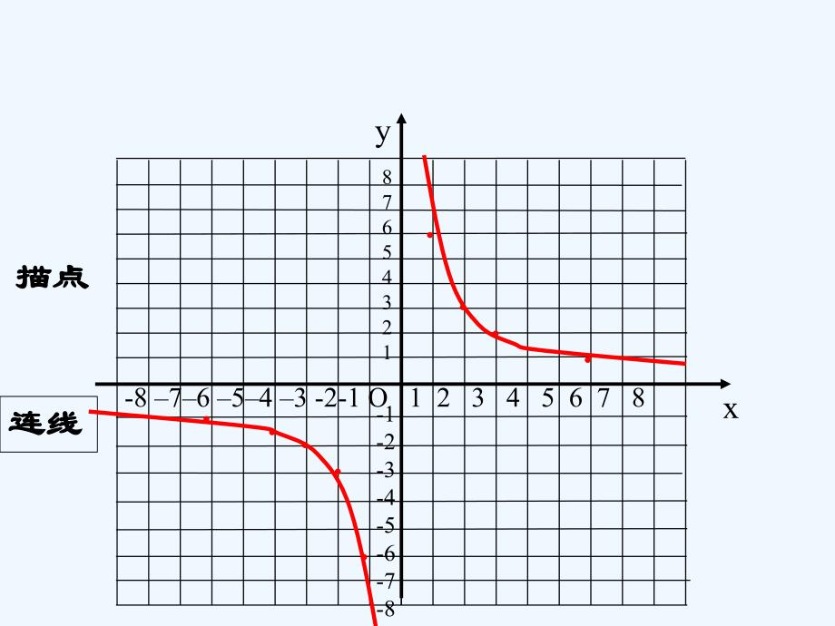 数学人教版九年级下册反比例函数的图象和性质的应用.1.2反比例函数图像与性质.ppt_第4页